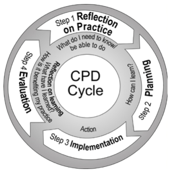 The CPD Cycle: Reflection, Planning, Implementation, Evaluation