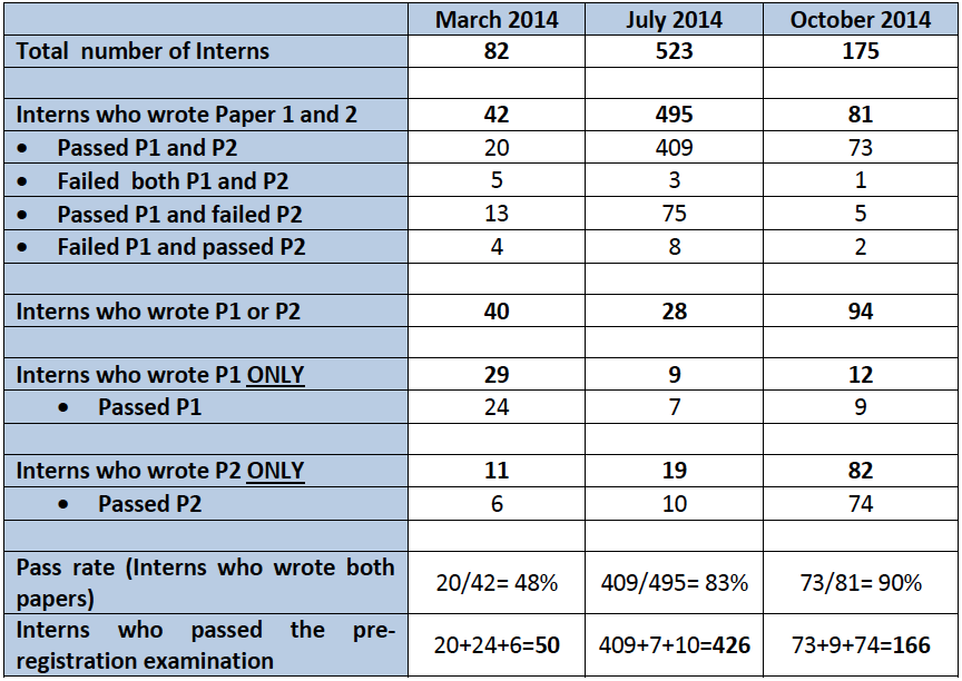 Pre-registration examination: overall results for 2014
