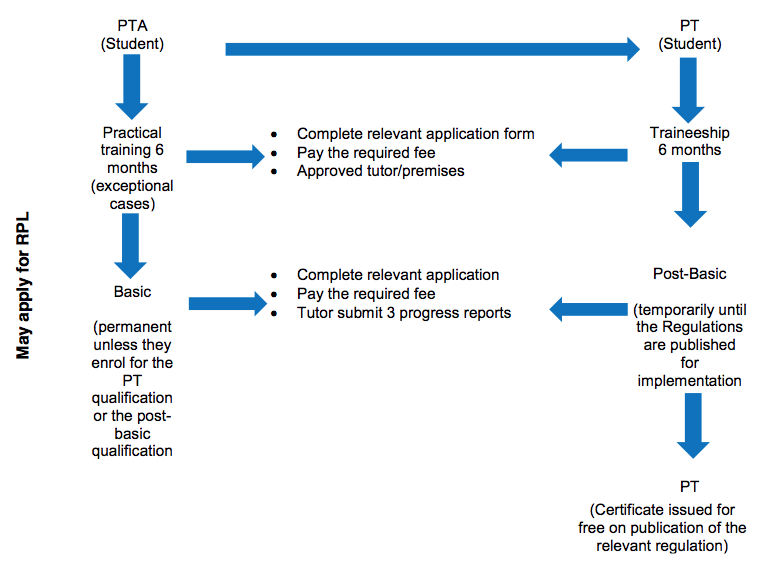 Council retain pharmacist’s assistants and pharmacy technician cadres